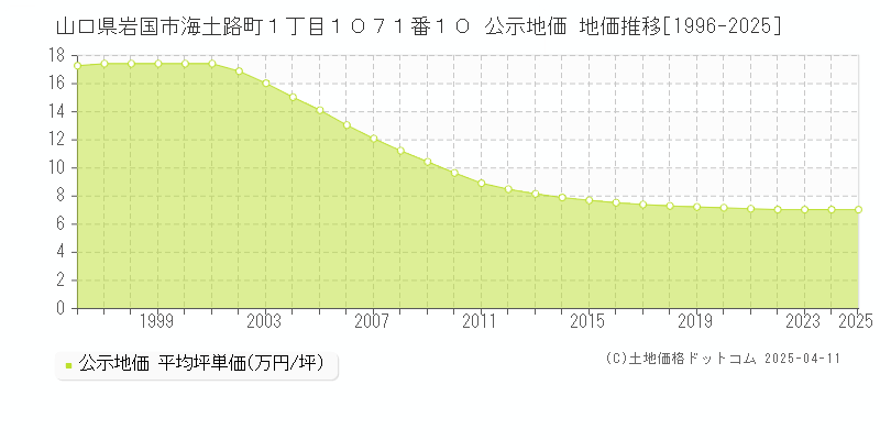 山口県岩国市海土路町１丁目１０７１番１０ 公示地価 地価推移[1996-2025]