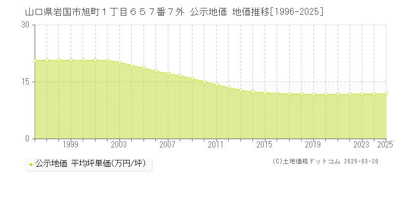 山口県岩国市旭町１丁目６５７番７外 公示地価 地価推移[1996-2025]