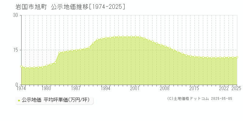 旭町(岩国市)の公示地価推移グラフ(坪単価)[1974-2025年]