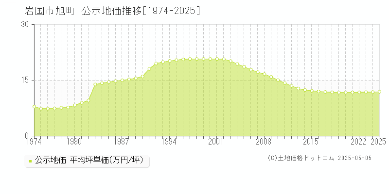 岩国市旭町の地価公示推移グラフ 