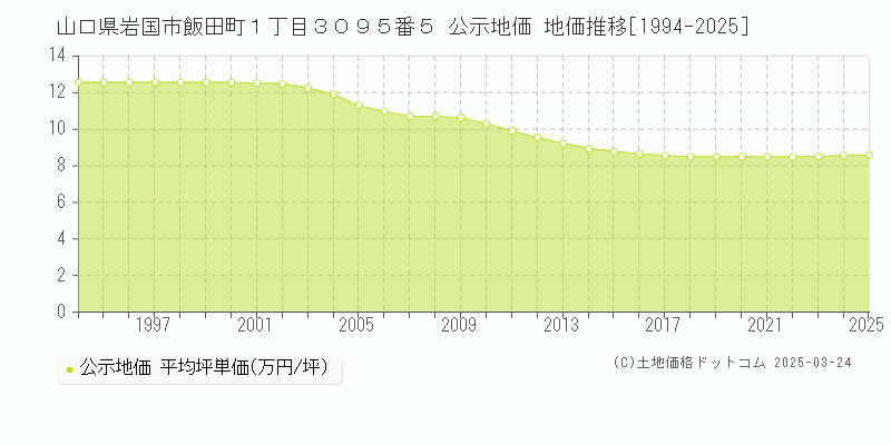 山口県岩国市飯田町１丁目３０９５番５ 公示地価 地価推移[1994-2025]