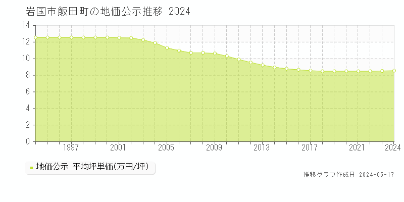 岩国市飯田町の地価公示推移グラフ 
