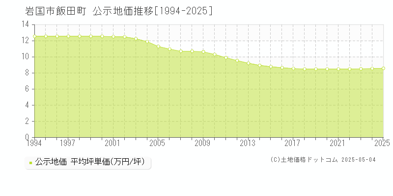 飯田町(岩国市)の公示地価推移グラフ(坪単価)[1994-2025年]