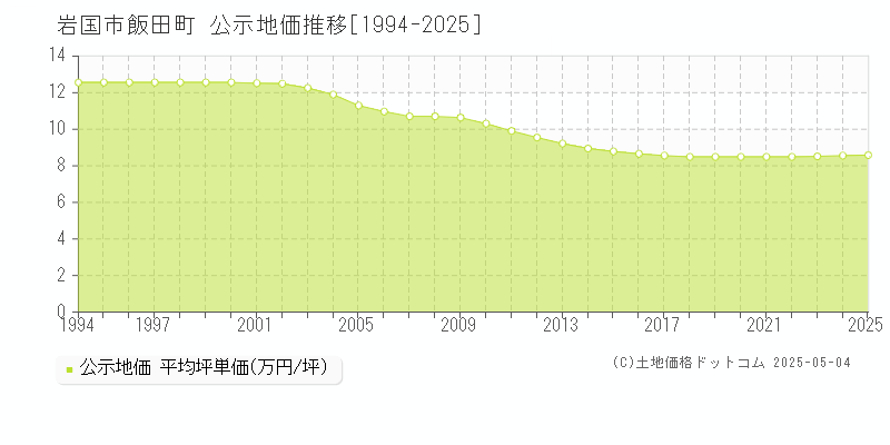 岩国市飯田町の地価公示推移グラフ 