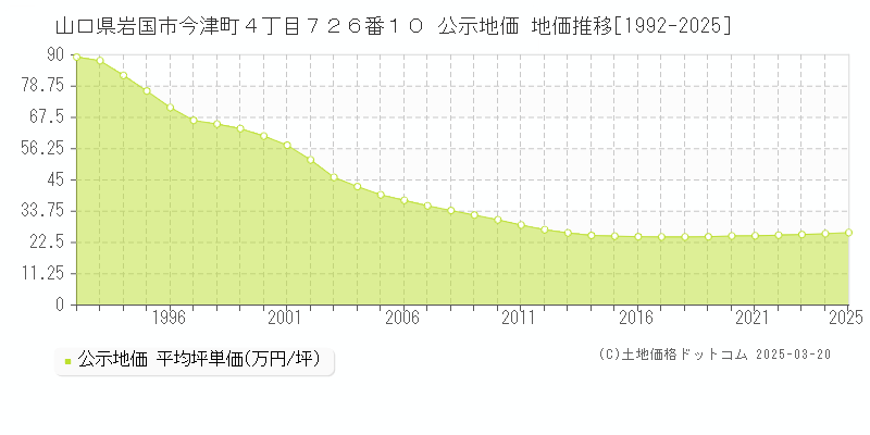 山口県岩国市今津町４丁目７２６番１０ 公示地価 地価推移[1992-2025]