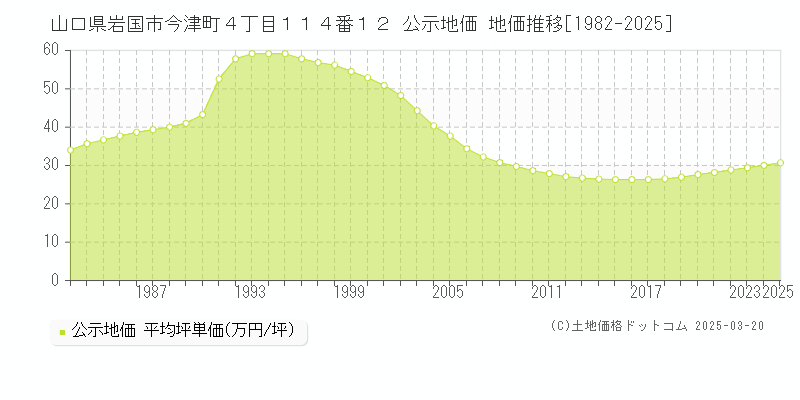 山口県岩国市今津町４丁目１１４番１２ 公示地価 地価推移[1982-2025]