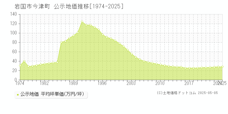 今津町(岩国市)の公示地価推移グラフ(坪単価)[1974-2025年]