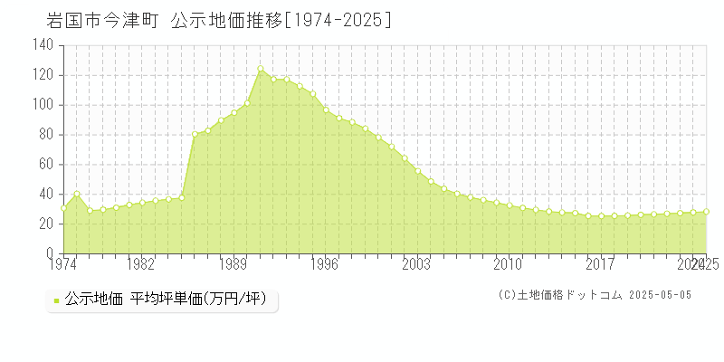 岩国市今津町の地価公示推移グラフ 