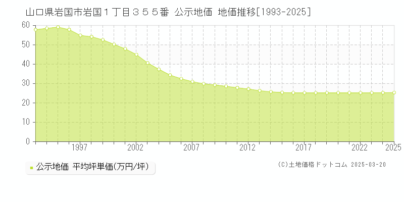 山口県岩国市岩国１丁目３５５番 公示地価 地価推移[1993-2025]