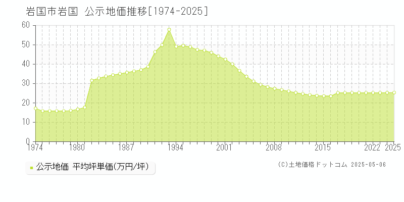 岩国(岩国市)の公示地価推移グラフ(坪単価)[1974-2025年]