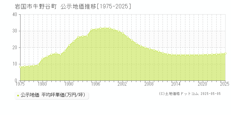 牛野谷町(岩国市)の公示地価推移グラフ(坪単価)[1975-2025年]