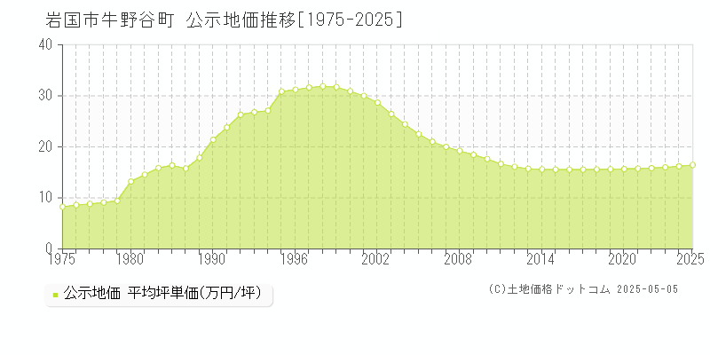 岩国市牛野谷町の地価公示推移グラフ 