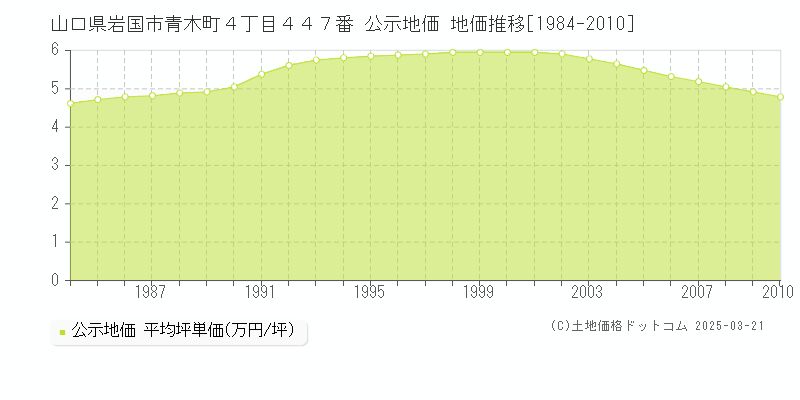 山口県岩国市青木町４丁目４４７番 公示地価 地価推移[1984-2025]