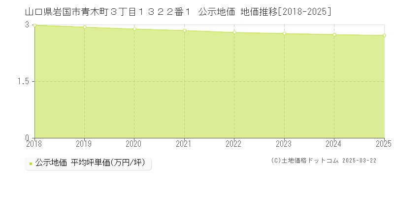山口県岩国市青木町３丁目１３２２番１ 公示地価 地価推移[2018-2025]