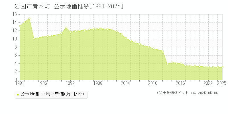 青木町(岩国市)の公示地価推移グラフ(坪単価)[1981-2025年]