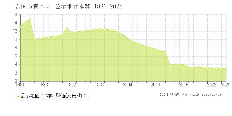 岩国市青木町の地価公示推移グラフ 