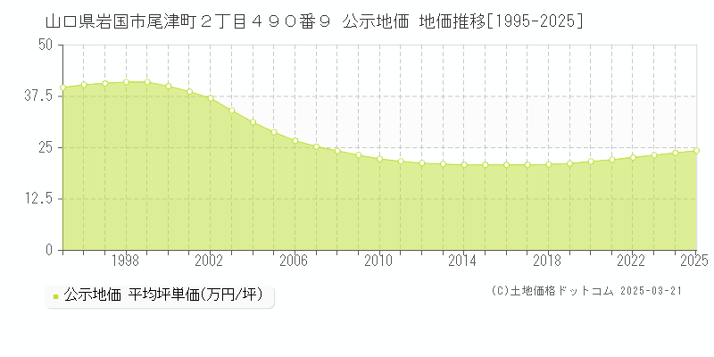 山口県岩国市尾津町２丁目４９０番９ 公示地価 地価推移[1995-2025]