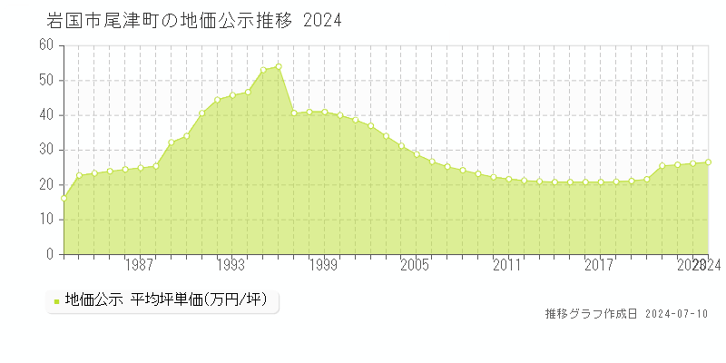 岩国市尾津町の地価公示推移グラフ 