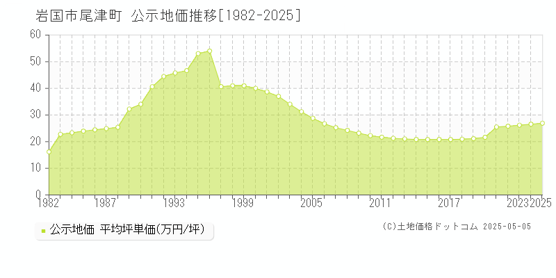 尾津町(岩国市)の公示地価推移グラフ(坪単価)[1982-2025年]
