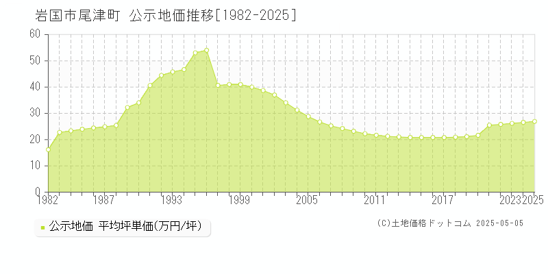 岩国市尾津町の地価公示推移グラフ 