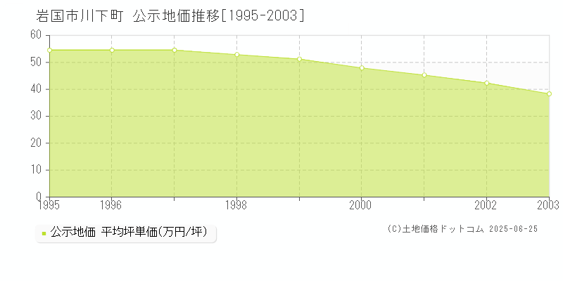 川下町(岩国市)の公示地価推移グラフ(坪単価)[1995-2003年]