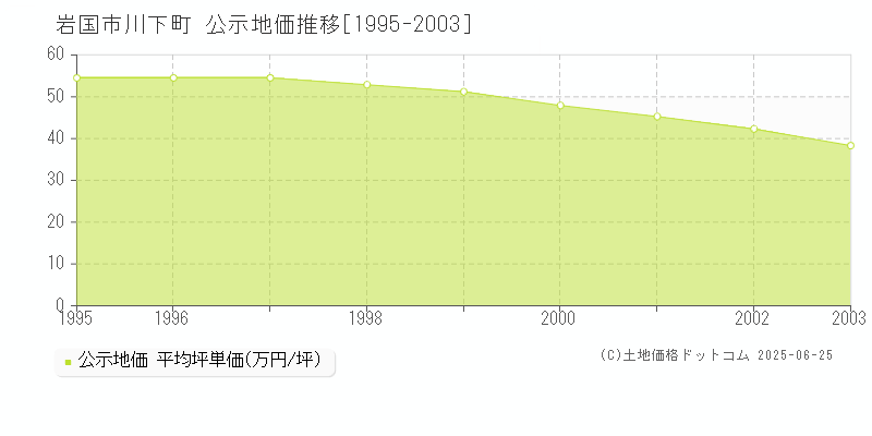 岩国市川下町の地価公示推移グラフ 