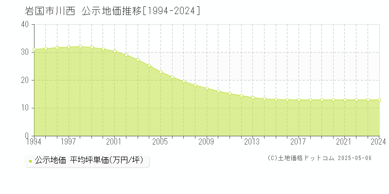 川西(岩国市)の公示地価推移グラフ(坪単価)[1994-2024年]