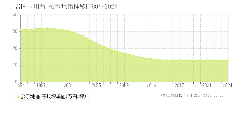 岩国市川西の地価公示推移グラフ 