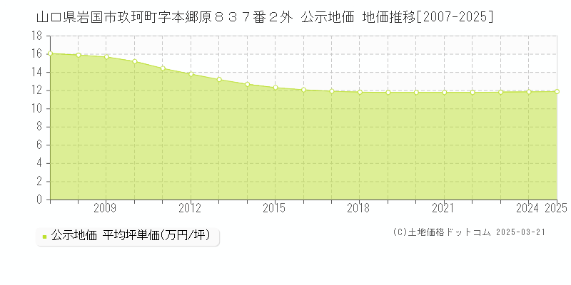 山口県岩国市玖珂町字本郷原８３７番２外 公示地価 地価推移[2007-2025]