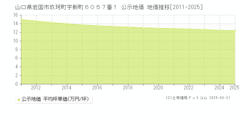 山口県岩国市玖珂町字新町６０５７番１ 公示地価 地価推移[2011-2025]