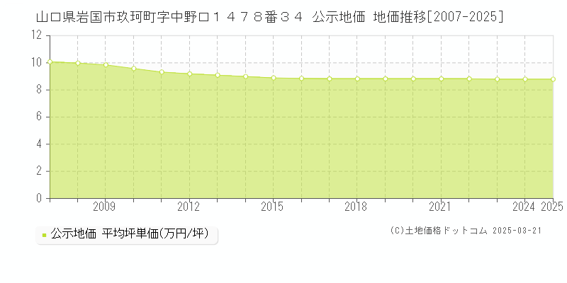 山口県岩国市玖珂町字中野口１４７８番３４ 公示地価 地価推移[2007-2025]