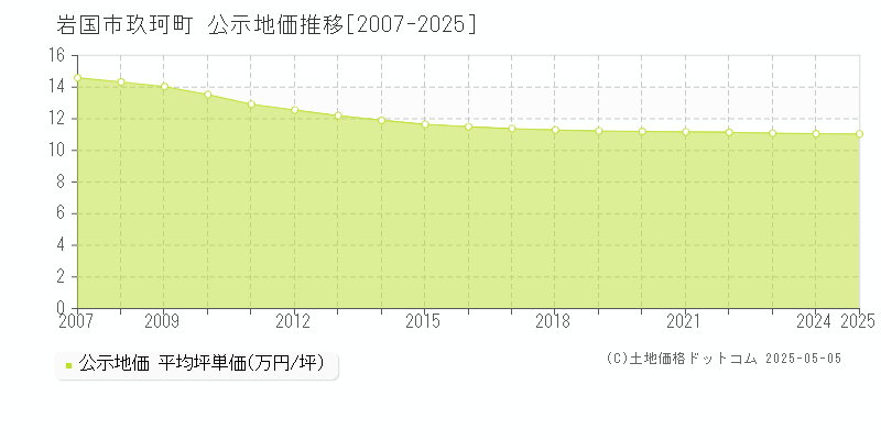 玖珂町(岩国市)の公示地価推移グラフ(坪単価)[2007-2025年]
