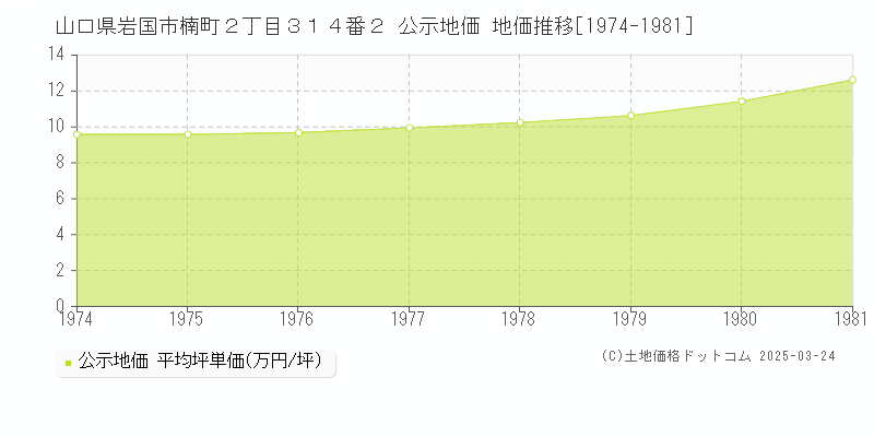 山口県岩国市楠町２丁目３１４番２ 公示地価 地価推移[1974-1981]