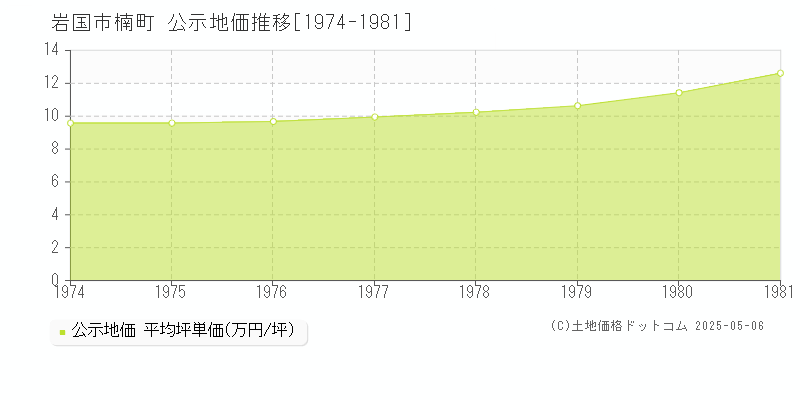 楠町(岩国市)の公示地価推移グラフ(坪単価)[1974-1981年]
