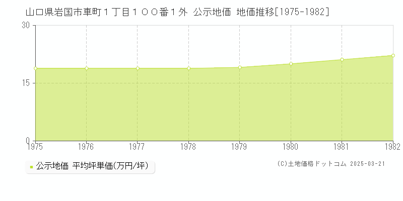 山口県岩国市車町１丁目１００番１外 公示地価 地価推移[1975-1982]