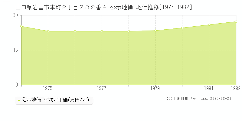 山口県岩国市車町２丁目２３２番４ 公示地価 地価推移[1974-1982]