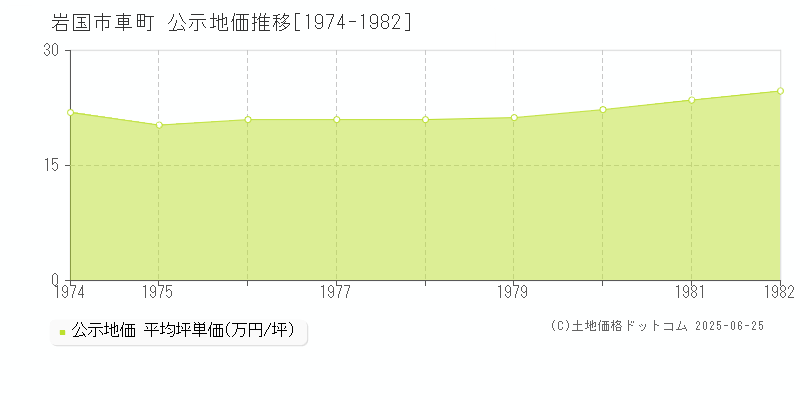車町(岩国市)の公示地価推移グラフ(坪単価)[1974-1982年]