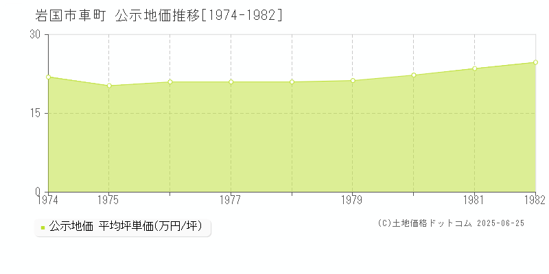 岩国市車町の地価公示推移グラフ 