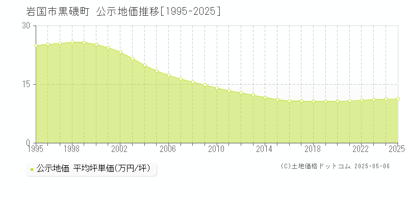 黒磯町(岩国市)の公示地価推移グラフ(坪単価)[1995-2025年]