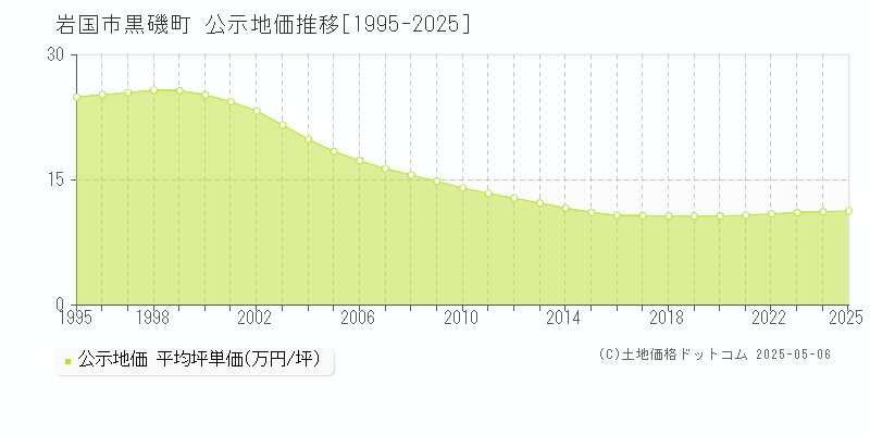 岩国市黒磯町の地価公示推移グラフ 