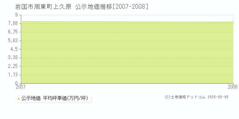 周東町上久原(岩国市)の公示地価推移グラフ(坪単価)[2007-2008年]