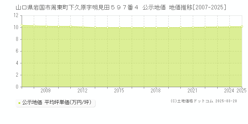 山口県岩国市周東町下久原字明見田５９７番４ 公示地価 地価推移[2007-2025]