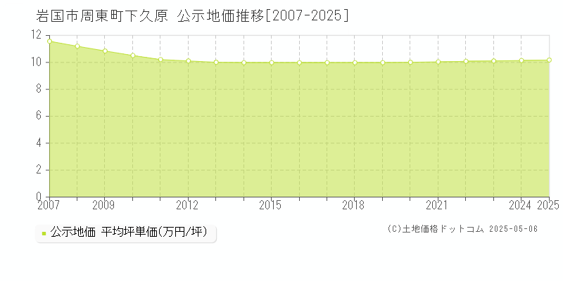 周東町下久原(岩国市)の公示地価推移グラフ(坪単価)[2007-2025年]