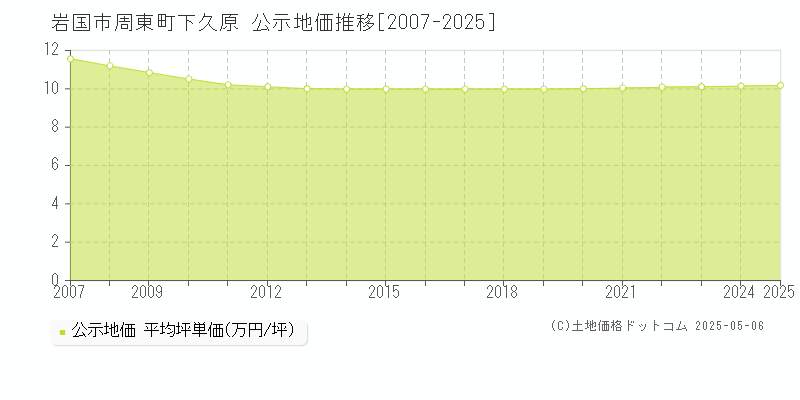 岩国市周東町下久原の地価公示推移グラフ 