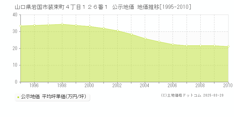 山口県岩国市装束町４丁目１２６番１ 公示地価 地価推移[1995-2010]
