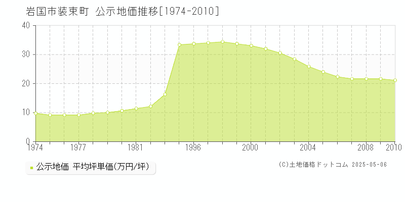 装束町(岩国市)の公示地価推移グラフ(坪単価)[1974-2010年]