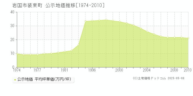 岩国市装束町の地価公示推移グラフ 