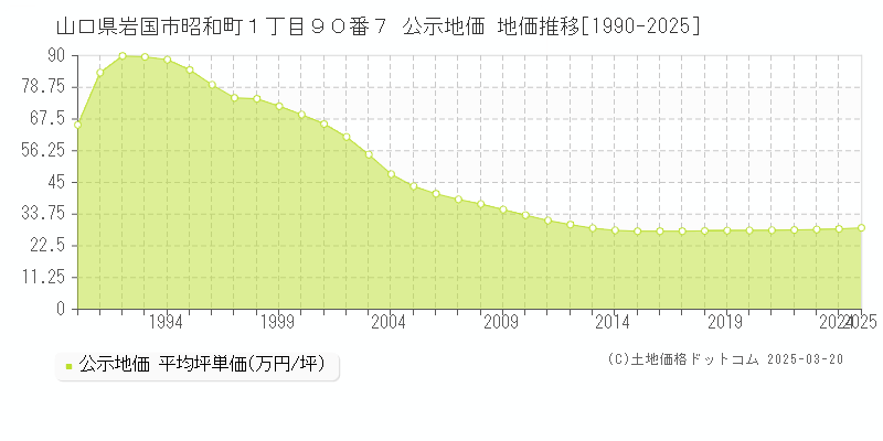 山口県岩国市昭和町１丁目９０番７ 公示地価 地価推移[1990-2025]