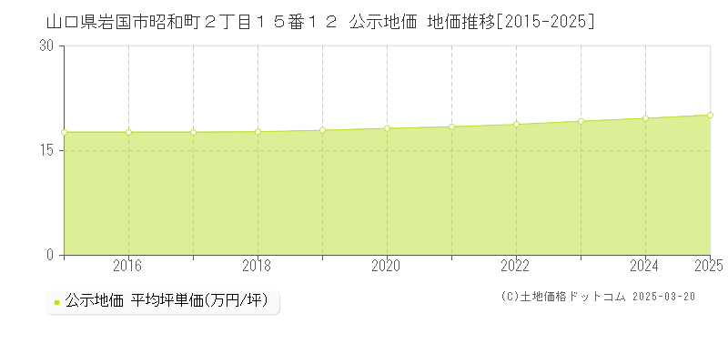 山口県岩国市昭和町２丁目１５番１２ 公示地価 地価推移[2015-2025]