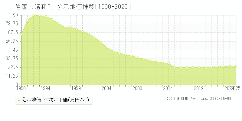 昭和町(岩国市)の公示地価推移グラフ(坪単価)[1990-2025年]